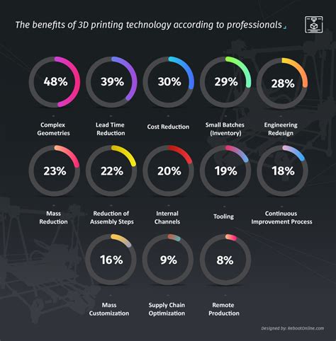 benefits of 3d printing.